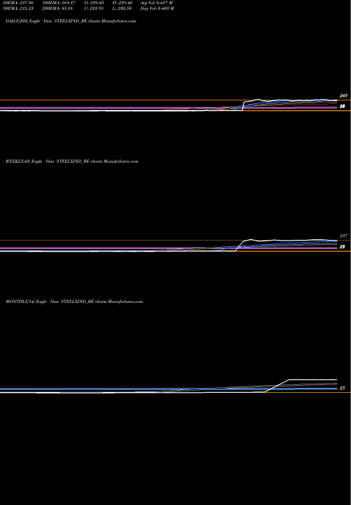 Trend of Steel Exchange STEELXIND_BE TrendLines Steel Exchange India Ltd STEELXIND_BE share NSE Stock Exchange 