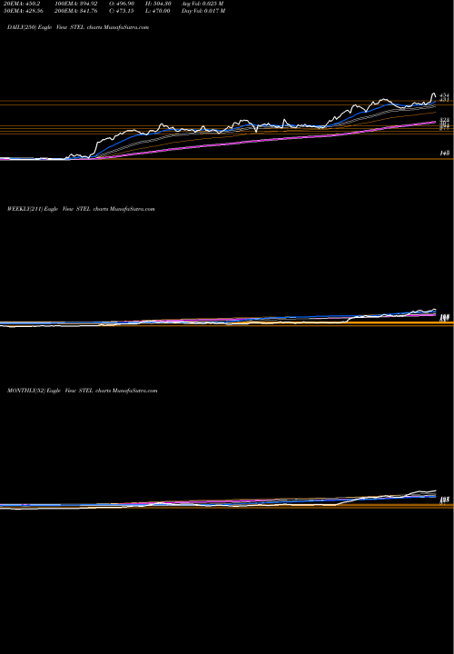 Trend of Stel Holdings STEL TrendLines Stel Holdings Limited STEL share NSE Stock Exchange 