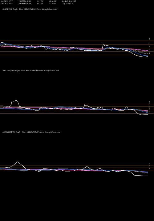 Trend of Sterling Biotech STERLINBIO TrendLines Sterling Biotech Limited STERLINBIO share NSE Stock Exchange 