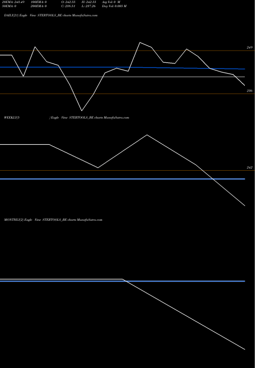 Trend of Sterling Tools STERTOOLS_BE TrendLines Sterling Tools Limited STERTOOLS_BE share NSE Stock Exchange 