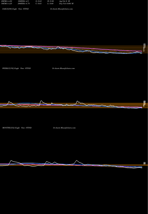Trend of Sti India STINDIA TrendLines STI India Limited STINDIA share NSE Stock Exchange 