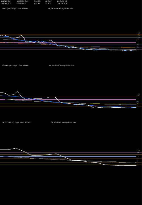 Trend of Sti India STINDIA_BE TrendLines Sti India Ltd STINDIA_BE share NSE Stock Exchange 