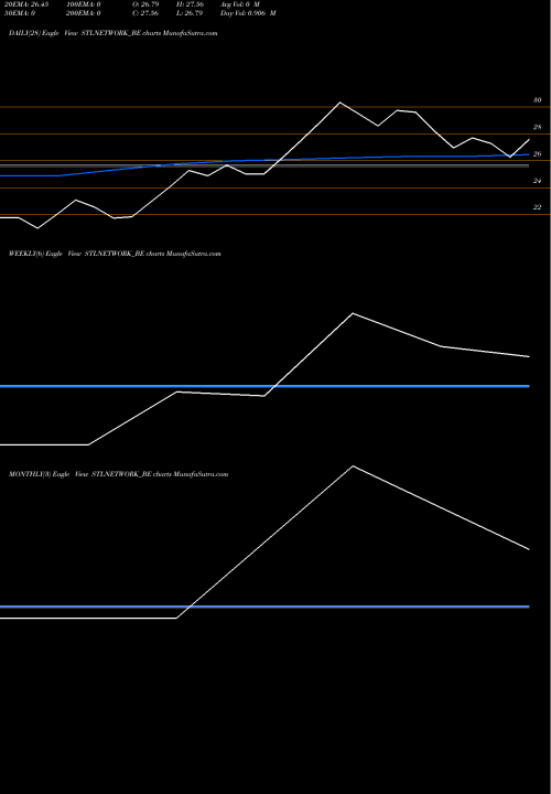 Trend of Stl Networks STLNETWORK_BE TrendLines Stl Networks Limited STLNETWORK_BE share NSE Stock Exchange 