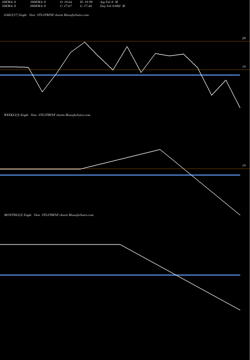 Trend of Steel Strips STLSTRINF TrendLines Steel Strips Infra L STLSTRINF share NSE Stock Exchange 