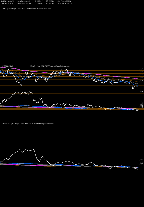 Trend of Sterlite Technologies STLTECH TrendLines Sterlite Technologies Ltd STLTECH share NSE Stock Exchange 