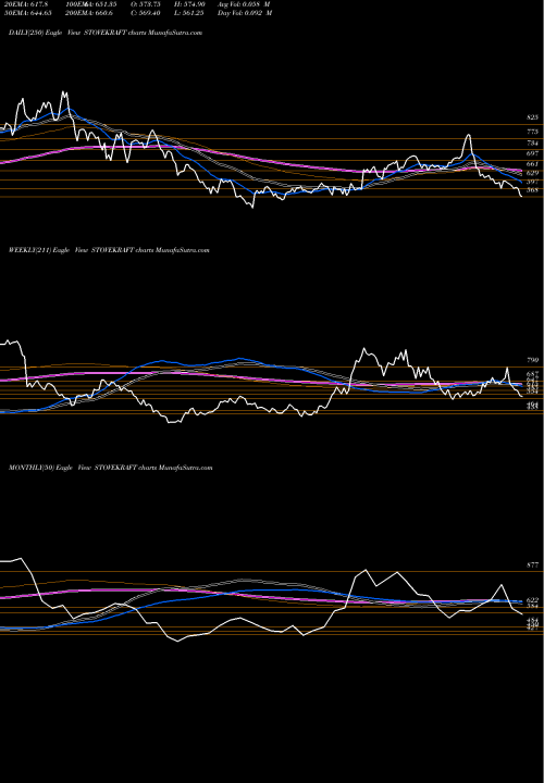 Trend of Stove Kraft STOVEKRAFT TrendLines Stove Kraft Limited STOVEKRAFT share NSE Stock Exchange 