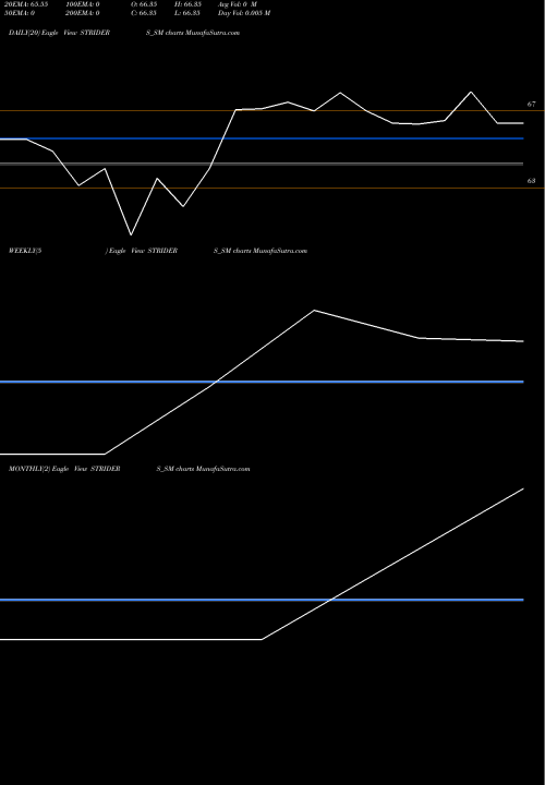 Trend of Striders Impex STRIDERS_SM TrendLines Striders Impex Limited STRIDERS_SM share NSE Stock Exchange 
