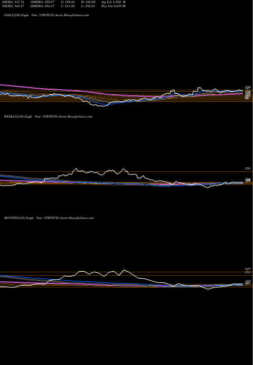 Trend of Sterlite Technologies STRTECH TrendLines Sterlite Technologies Limited STRTECH share NSE Stock Exchange 