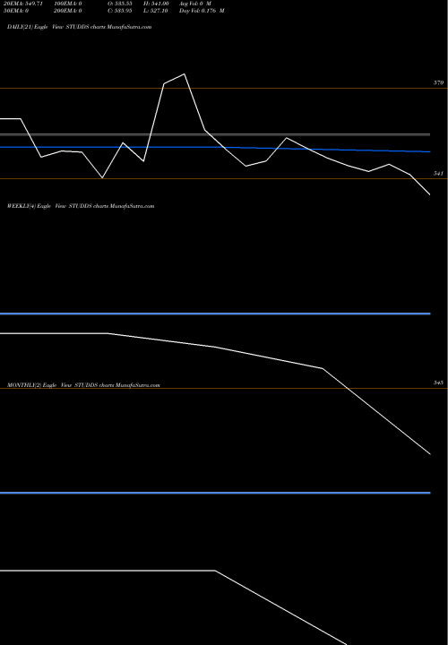 Trend of Studds Accessories STUDDS TrendLines Studds Accessories Ltd STUDDS share NSE Stock Exchange 
