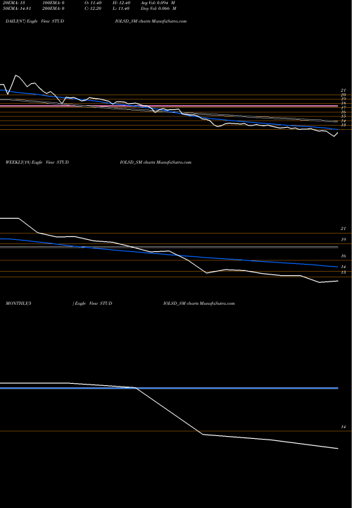 Trend of Studio Lsd STUDIOLSD_SM TrendLines Studio Lsd Limited STUDIOLSD_SM share NSE Stock Exchange 