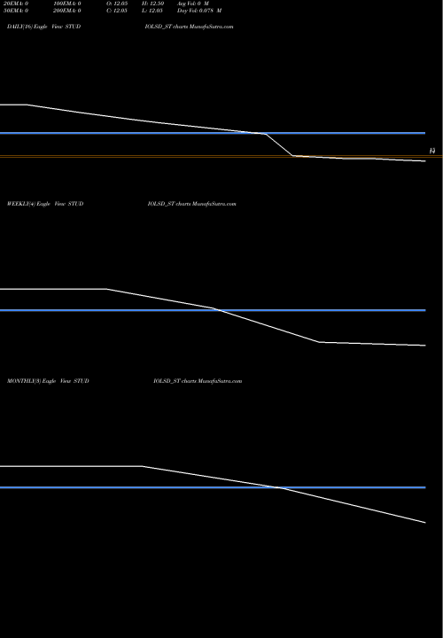 Trend of Studio Lsd STUDIOLSD_ST TrendLines Studio Lsd Limited STUDIOLSD_ST share NSE Stock Exchange 