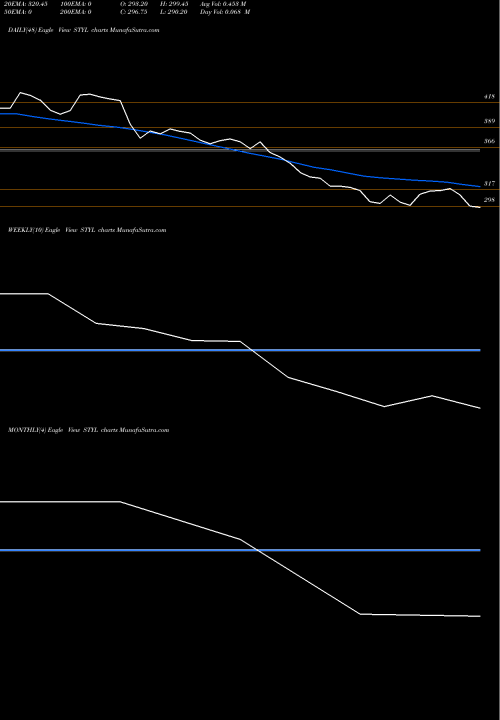 Trend of Seshaasai Technologies STYL TrendLines Seshaasai Technologies L STYL share NSE Stock Exchange 