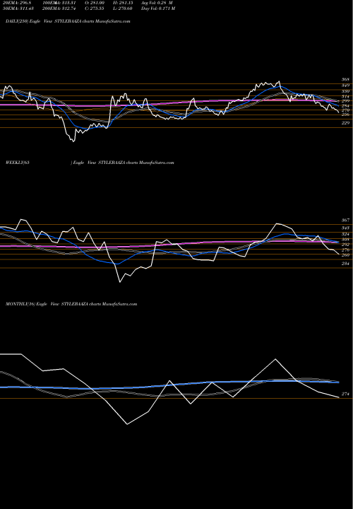 Trend of Baazar Style STYLEBAAZA TrendLines Baazar Style Retail Ltd STYLEBAAZA share NSE Stock Exchange 