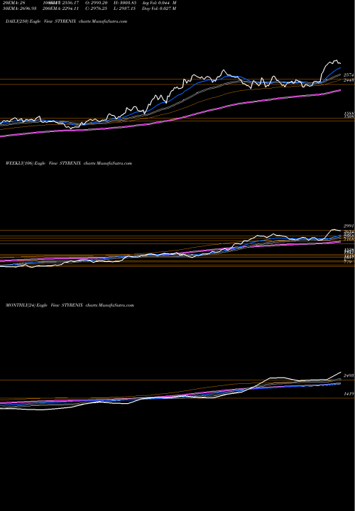 Trend of Styrenix Performance STYRENIX TrendLines Styrenix Performance Ltd STYRENIX share NSE Stock Exchange 