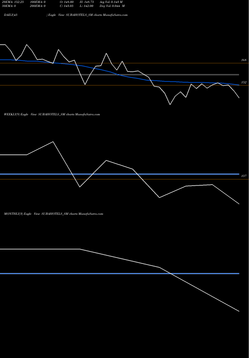 Trend of Suba Hotels SUBAHOTELS_SM TrendLines Suba Hotels Limited SUBAHOTELS_SM share NSE Stock Exchange 