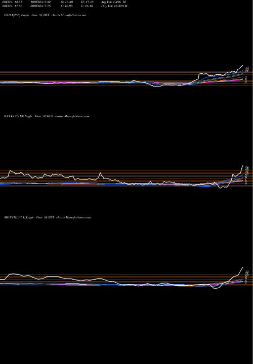 Trend of Subex SUBEX TrendLines Subex Limited SUBEX share NSE Stock Exchange 