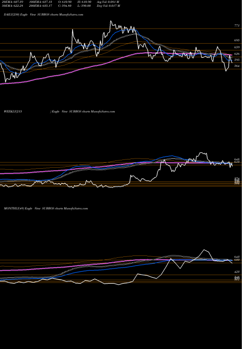 Trend of Subros SUBROS TrendLines Subros Limited SUBROS share NSE Stock Exchange 