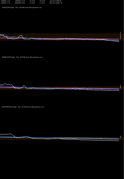 Trend of Sudar Industries SUDAR TrendLines Sudar Industries Limited SUDAR share NSE Stock Exchange 
