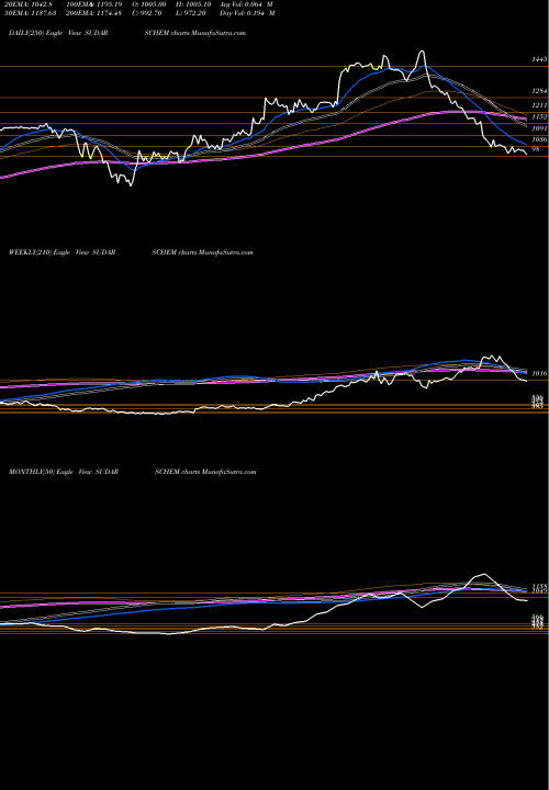 Trend of Sudarshan Chemical SUDARSCHEM TrendLines Sudarshan Chemical Industries Limited SUDARSCHEM share NSE Stock Exchange 