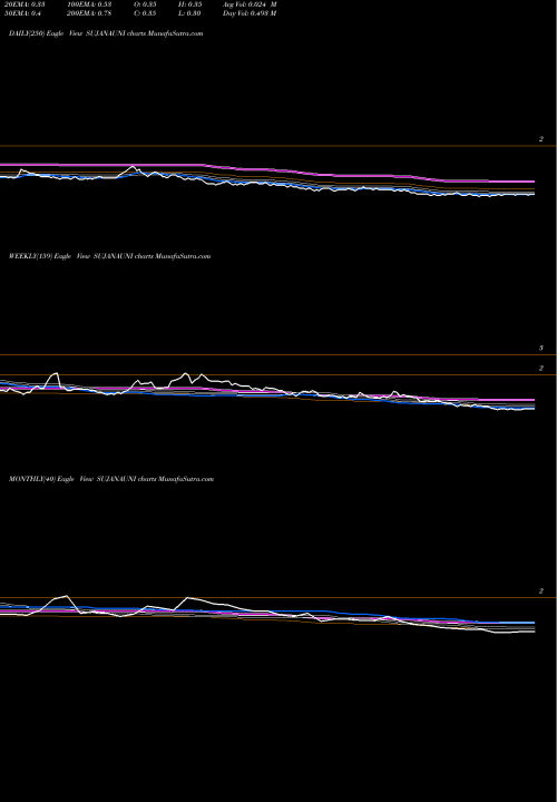 Trend of Sujana Universal SUJANAUNI TrendLines Sujana Universal Industries Limited SUJANAUNI share NSE Stock Exchange 