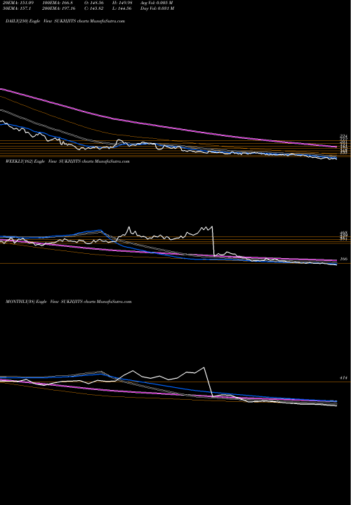 Trend of Sukhjit Starch SUKHJITS TrendLines Sukhjit Starch & Chem Ltd SUKHJITS share NSE Stock Exchange 