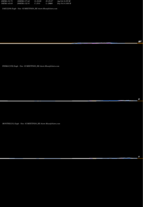 Trend of Sumeet Ind SUMEETINDS_BE TrendLines Sumeet Ind Limited SUMEETINDS_BE share NSE Stock Exchange 