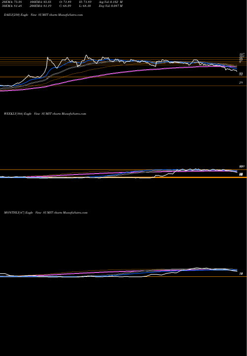 Trend of Sumit Woods SUMIT TrendLines Sumit Woods Limited SUMIT share NSE Stock Exchange 