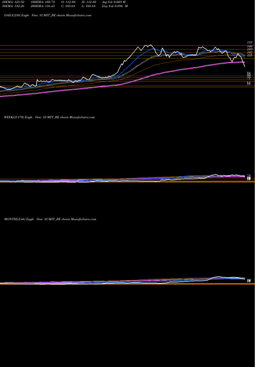 Trend of Sumit Woods SUMIT_BE TrendLines Sumit Woods Limited SUMIT_BE share NSE Stock Exchange 