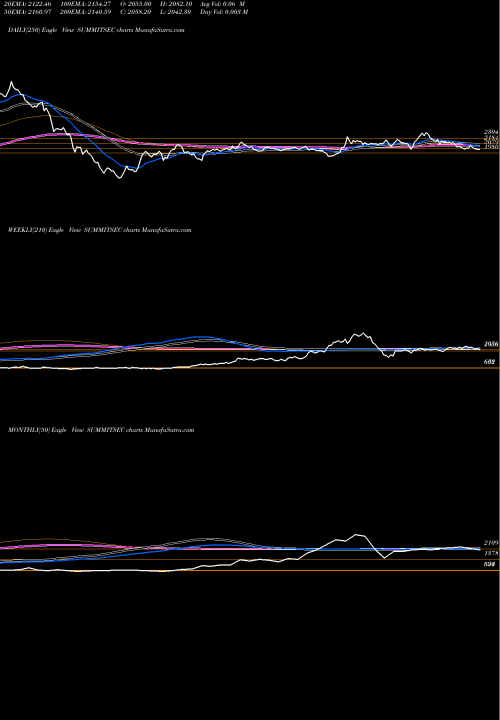 Trend of Summit Securities SUMMITSEC TrendLines Summit Securities Limited SUMMITSEC share NSE Stock Exchange 