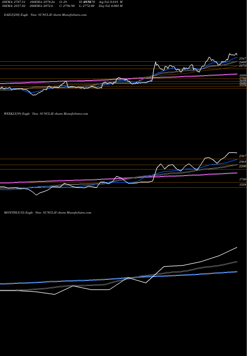 Trend of Sundaram Clayton SUNCLAY TrendLines Sundaram Clayton Limited SUNCLAY share NSE Stock Exchange 