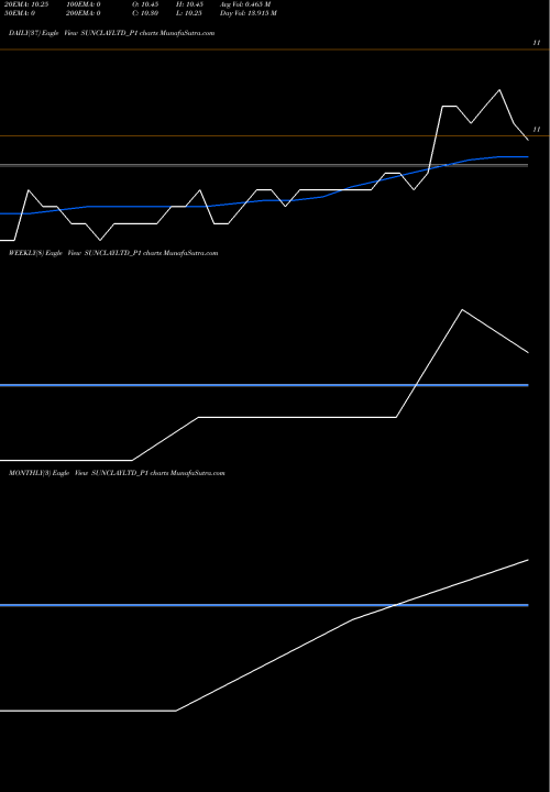 Trend of Sundaram Clayton SUNCLAYLTD_P1 TrendLines Sundaram Clayton Limited SUNCLAYLTD_P1 share NSE Stock Exchange 