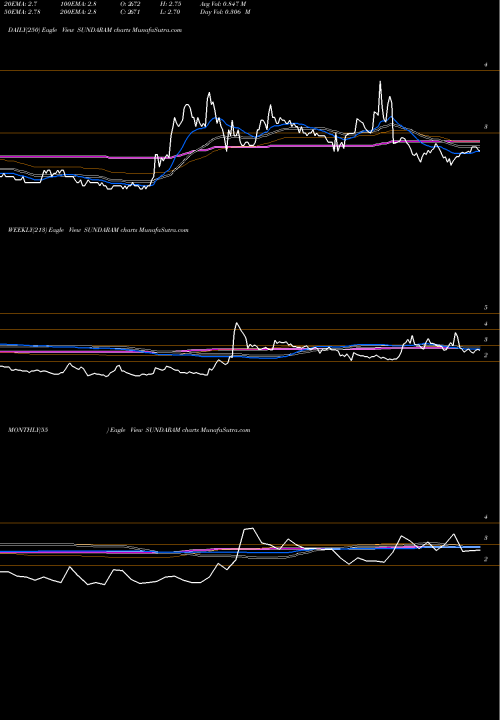 Trend of Sundaram Multi SUNDARAM TrendLines Sundaram Multi Pap Limited SUNDARAM share NSE Stock Exchange 