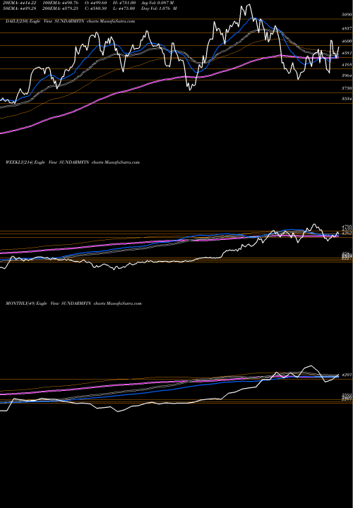 Trend of Sundaram Finance SUNDARMFIN TrendLines Sundaram Finance Limited SUNDARMFIN share NSE Stock Exchange 