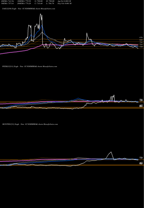 Trend of Sundaram Brake SUNDRMBRAK TrendLines Sundaram Brake Linings Limited SUNDRMBRAK share NSE Stock Exchange 