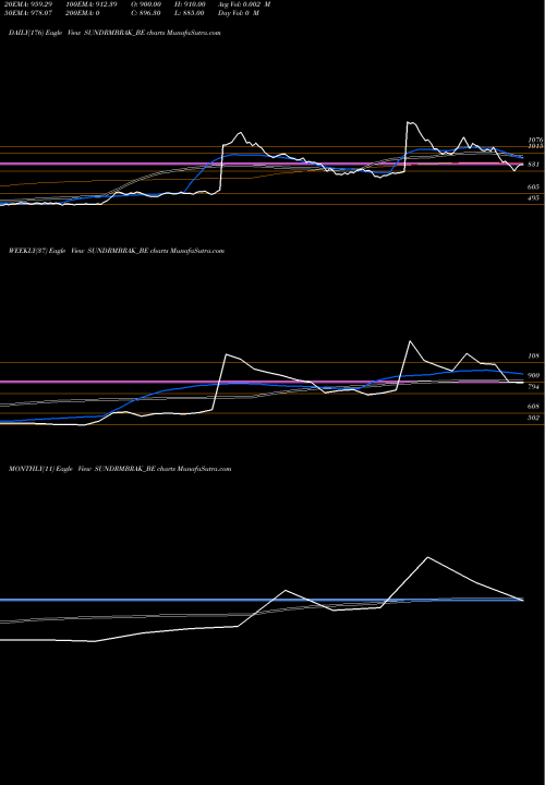 Trend of Sundarambrake Linings SUNDRMBRAK_BE TrendLines Sundarambrake Linings Ltd SUNDRMBRAK_BE share NSE Stock Exchange 