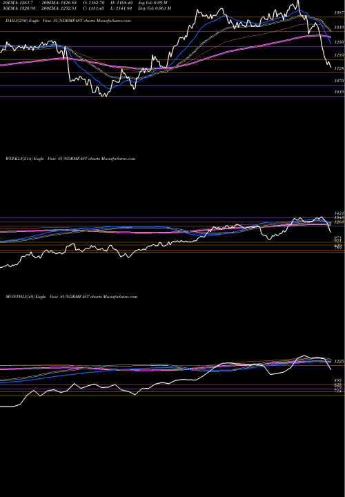 Trend of Sundram Fasteners SUNDRMFAST TrendLines Sundram Fasteners Limited SUNDRMFAST share NSE Stock Exchange 