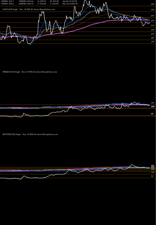 Trend of Sunflag Iron SUNFLAG TrendLines Sunflag Iron And Steel Company Limited SUNFLAG share NSE Stock Exchange 