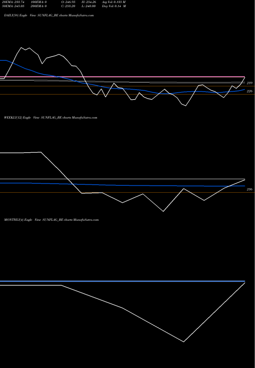 Trend of Sunflag Iron SUNFLAG_BE TrendLines Sunflag Iron And Steel Co SUNFLAG_BE share NSE Stock Exchange 
