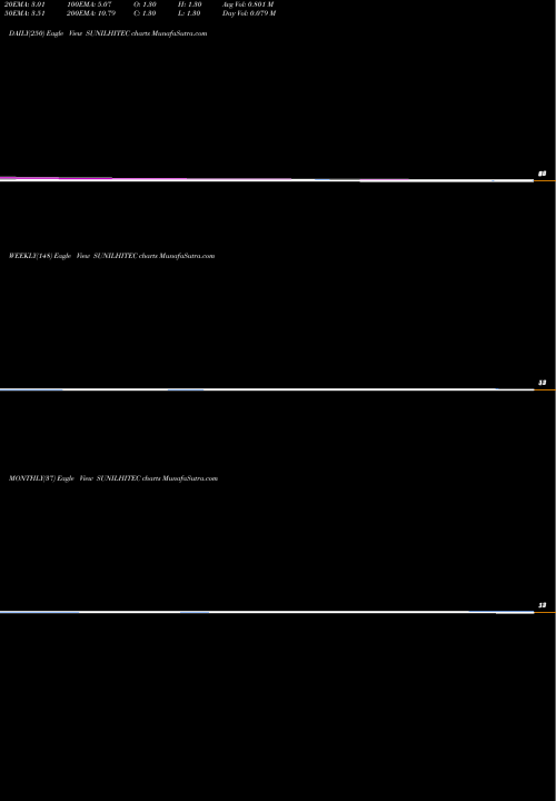 Trend of Sunil Hitech SUNILHITEC TrendLines Sunil Hitech Engineers Limited SUNILHITEC share NSE Stock Exchange 