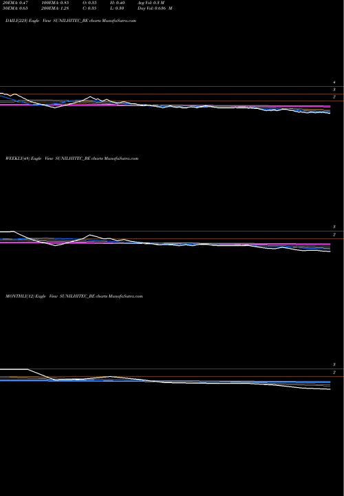 Trend of Sunil Hitech SUNILHITEC_BE TrendLines Sunil Hitech Engr. Ltd SUNILHITEC_BE share NSE Stock Exchange 