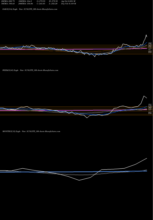 Trend of Sunlite Recycling SUNLITE_SM TrendLines Sunlite Recycling Ind Ltd SUNLITE_SM share NSE Stock Exchange 