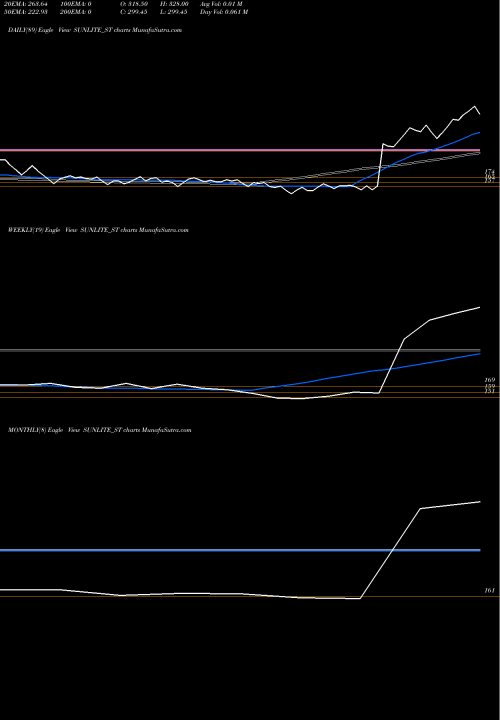 Trend of Sunlite Recycling SUNLITE_ST TrendLines Sunlite Recycling Ind Ltd SUNLITE_ST share NSE Stock Exchange 