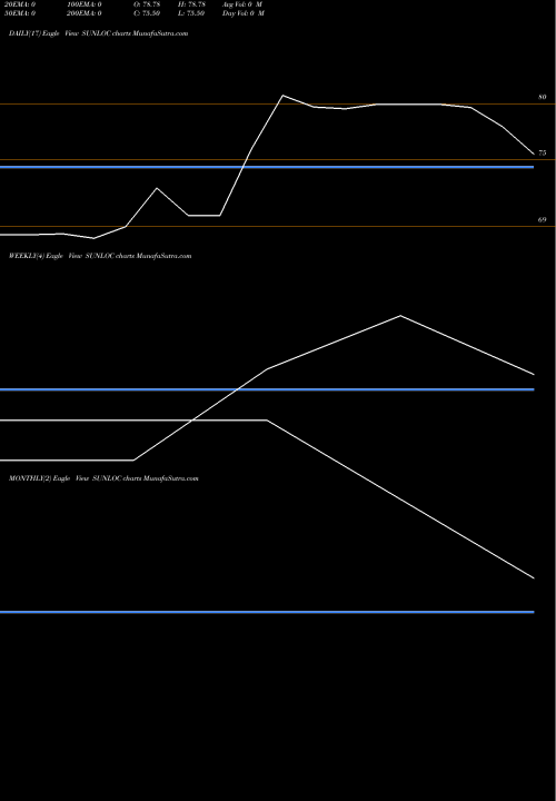 Trend of Sunil Healthcare SUNLOC TrendLines Sunil Healthcare Ltd. SUNLOC share NSE Stock Exchange 