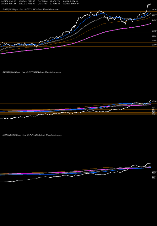 Trend of Sun Pharmaceuticals SUNPHARMA TrendLines Sun Pharmaceuticals Industries Limited SUNPHARMA share NSE Stock Exchange 