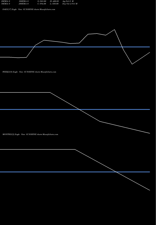 Trend of Sunshine Pictures SUNSHINE TrendLines Sunshine Pictures Limited SUNSHINE share NSE Stock Exchange 