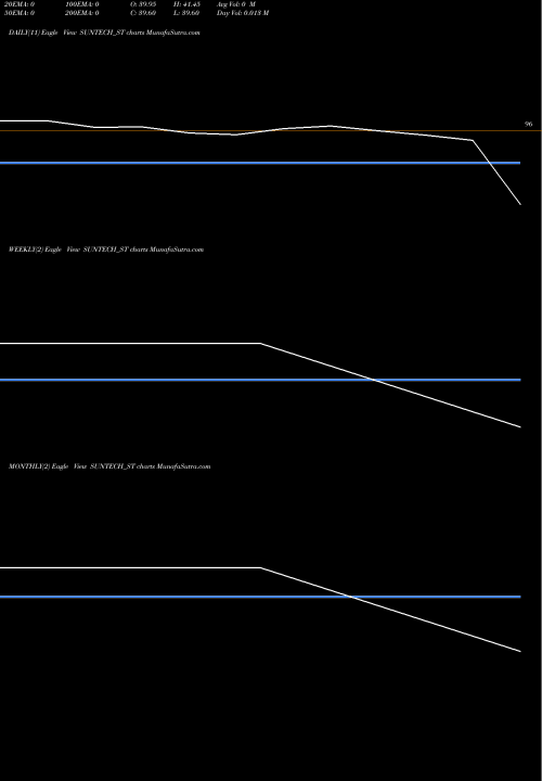 Trend of Suntech Infra SUNTECH_ST TrendLines Suntech Infra Solutions L SUNTECH_ST share NSE Stock Exchange 
