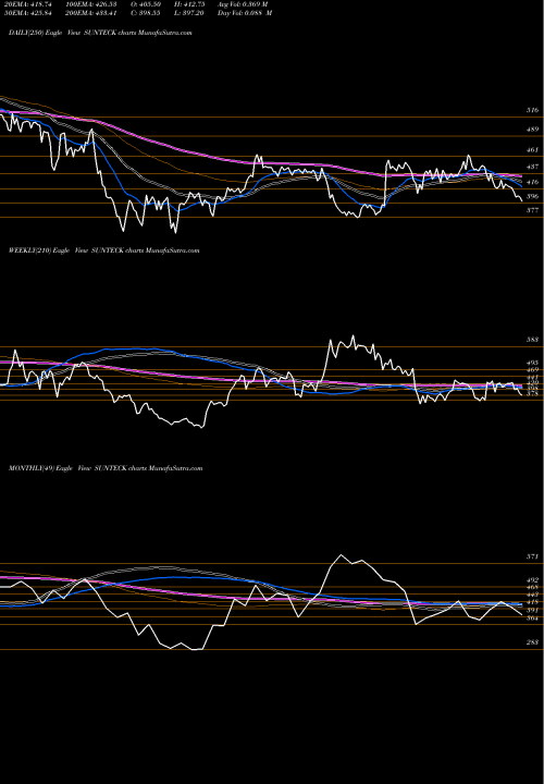 Trend of Sunteck Realty SUNTECK TrendLines Sunteck Realty Limited SUNTECK share NSE Stock Exchange 