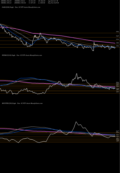 Trend of Sun Tv SUNTV TrendLines Sun TV Network Limited SUNTV share NSE Stock Exchange 