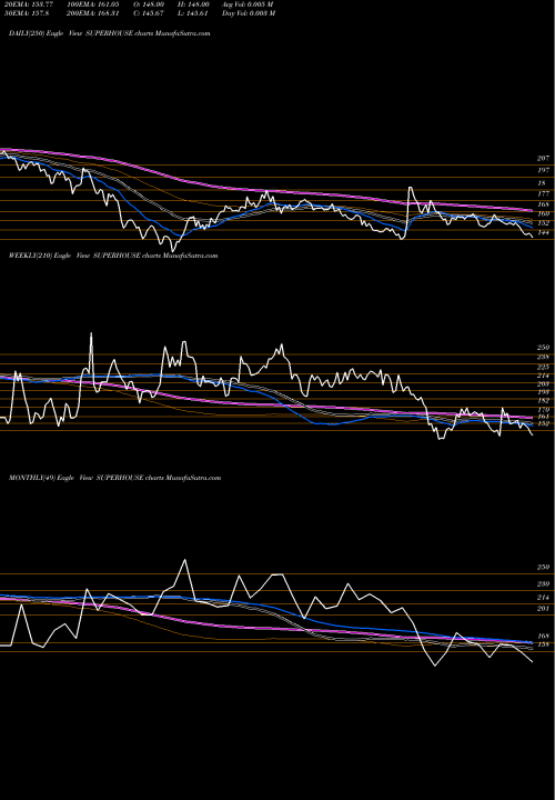 Trend of Superhouse SUPERHOUSE TrendLines Superhouse Limited SUPERHOUSE share NSE Stock Exchange 