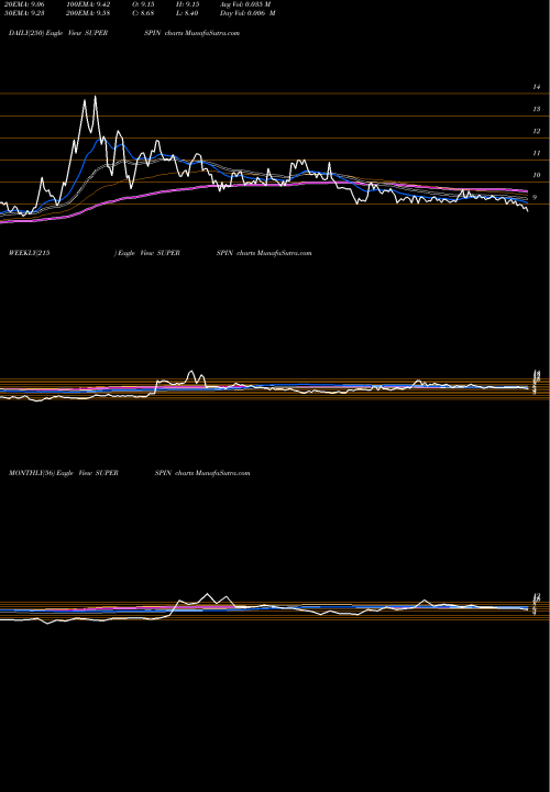 Trend of Super Spinning SUPERSPIN TrendLines Super Spinning Mills Limited SUPERSPIN share NSE Stock Exchange 
